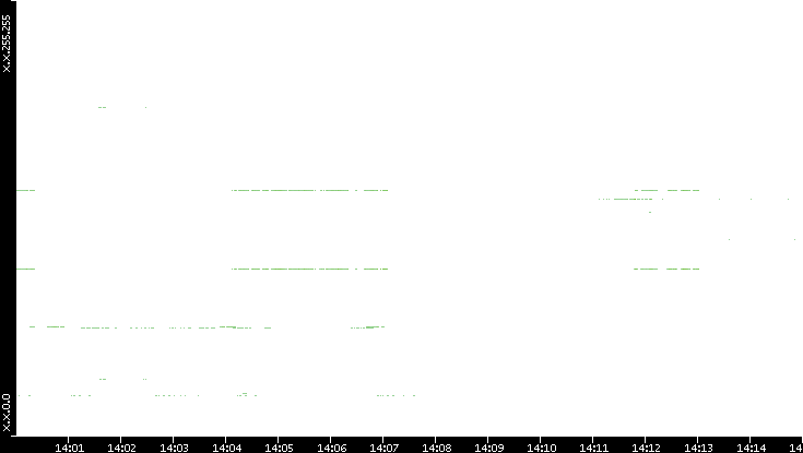 Src. IP vs. Time