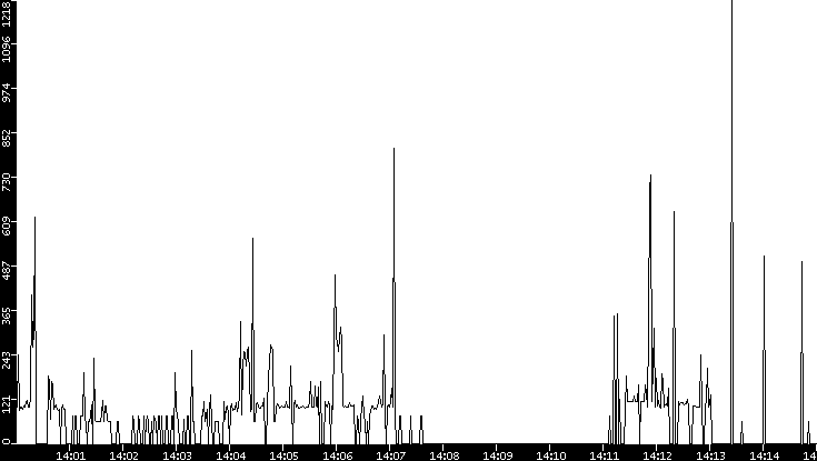 Average Packet Size vs. Time