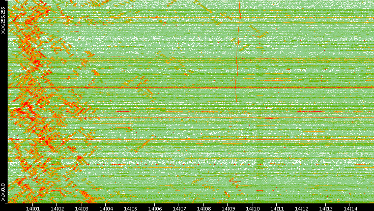 Dest. IP vs. Time