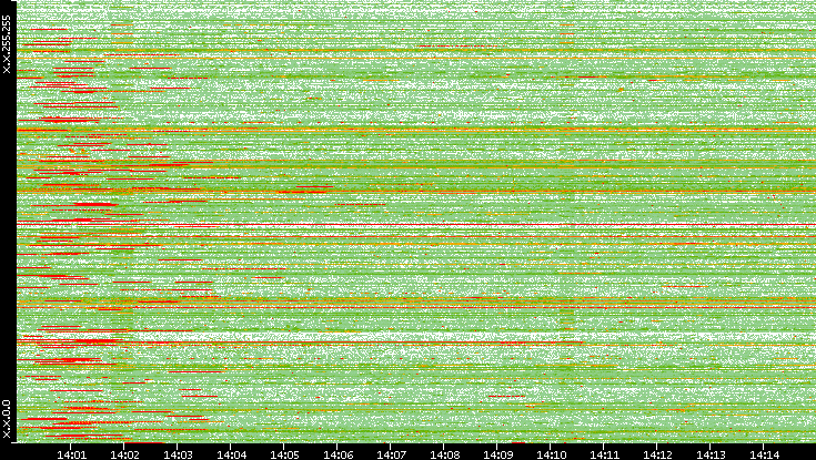 Src. IP vs. Time