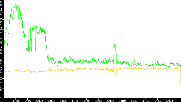 Entropy of Port vs. Time