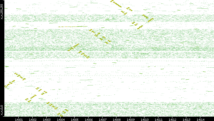 Dest. IP vs. Time