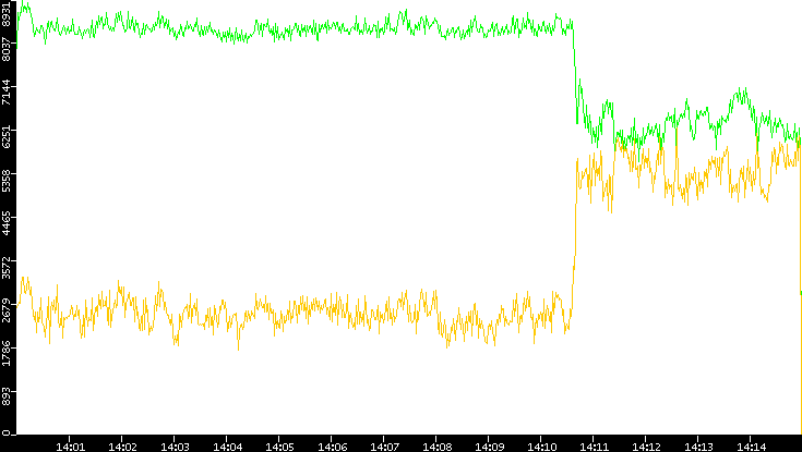 Entropy of Port vs. Time