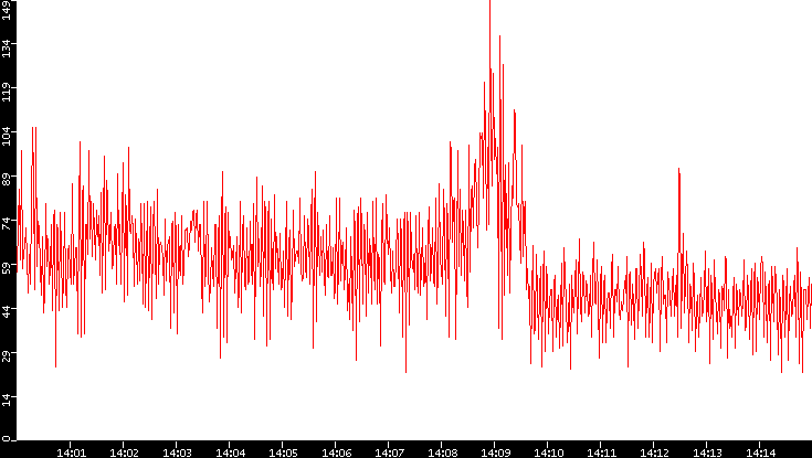 Nb. of Packets vs. Time