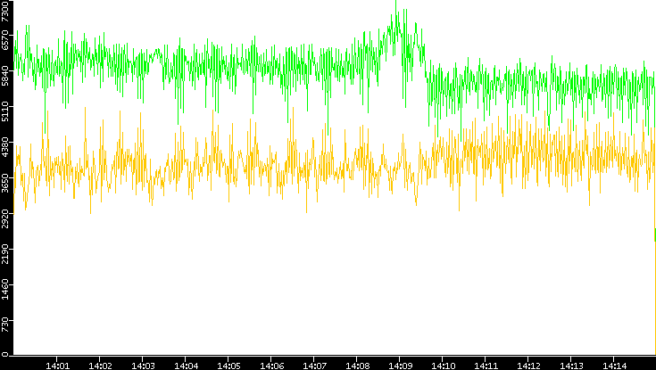 Entropy of Port vs. Time