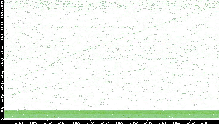 Src. Port vs. Time