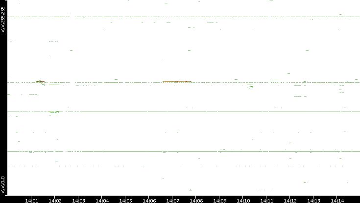 Src. IP vs. Time