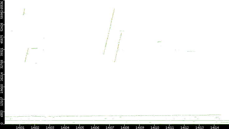 Src. Port vs. Time