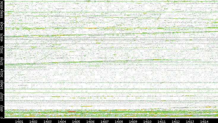 Dest. Port vs. Time