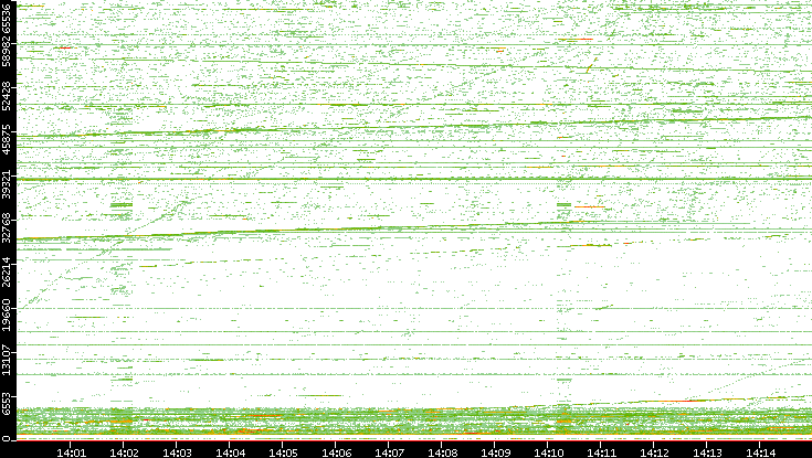 Src. Port vs. Time