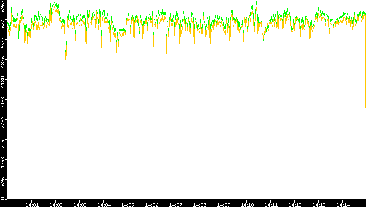 Entropy of Port vs. Time