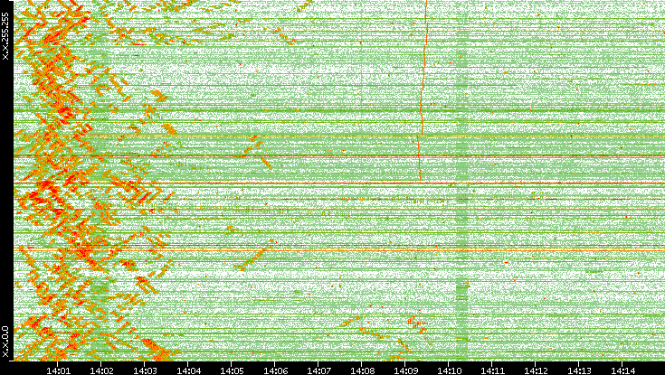 Dest. IP vs. Time