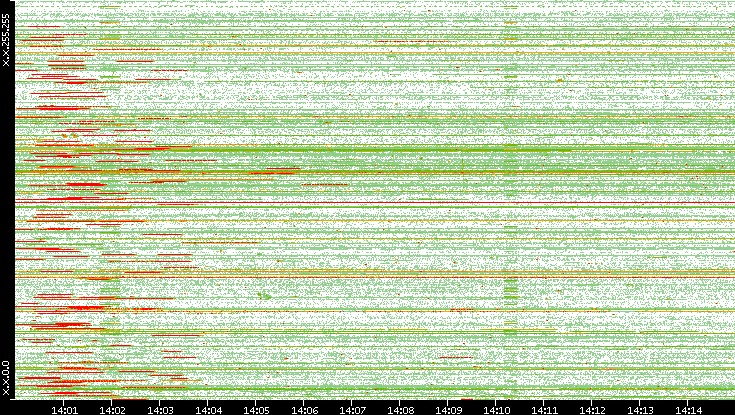 Src. IP vs. Time