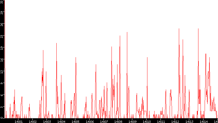 Nb. of Packets vs. Time