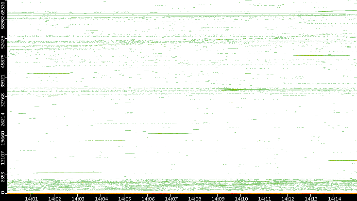 Src. Port vs. Time