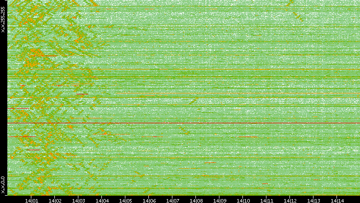 Dest. IP vs. Time