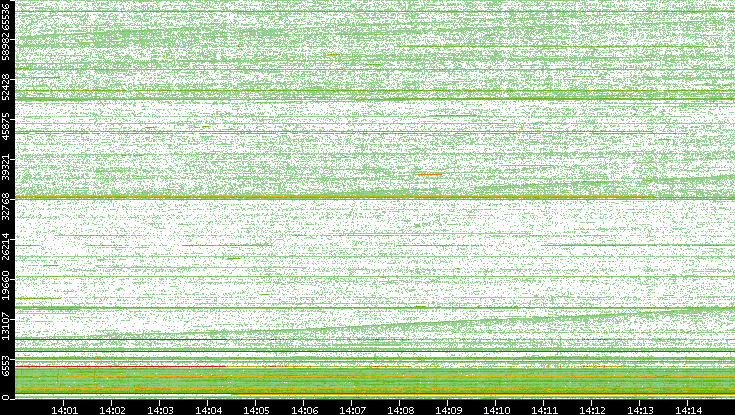 Dest. Port vs. Time