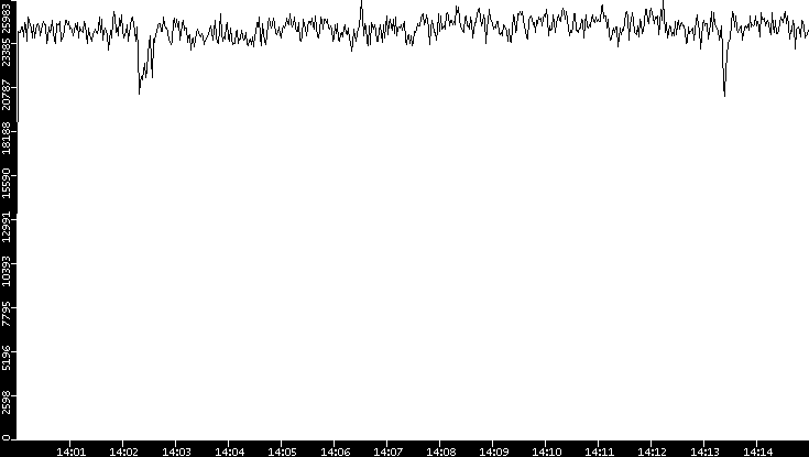 Throughput vs. Time