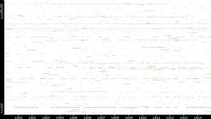 Src. IP vs. Time