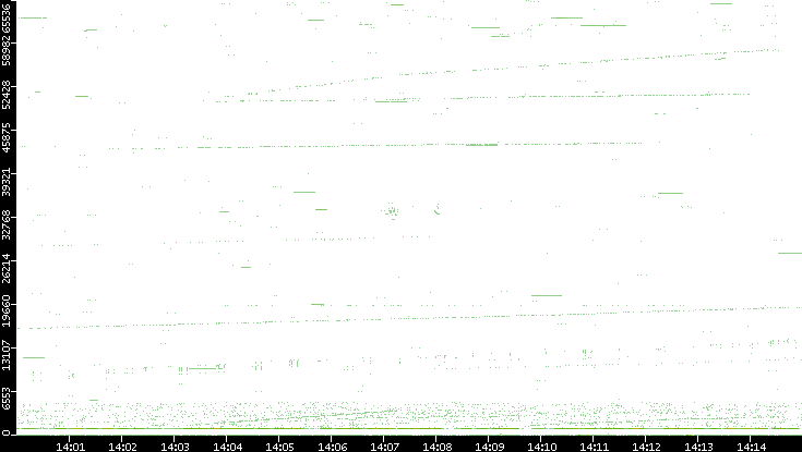 Src. Port vs. Time