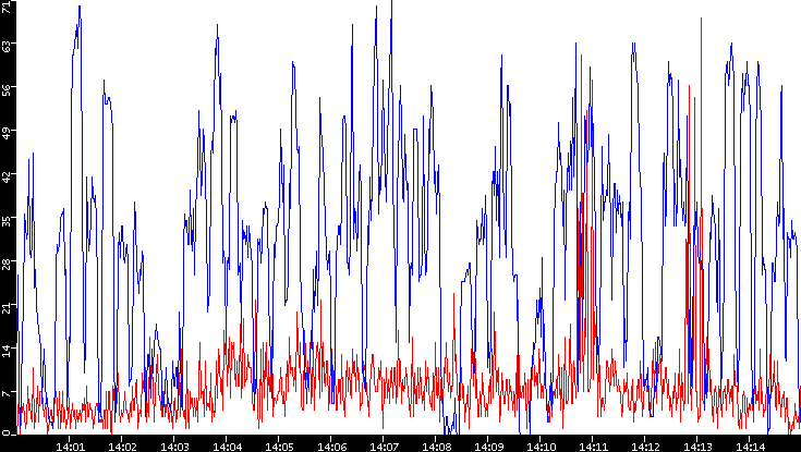 Nb. of Packets vs. Time