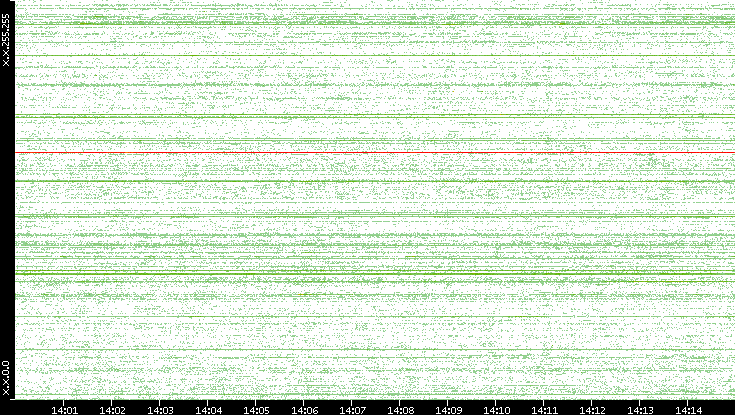 Src. IP vs. Time