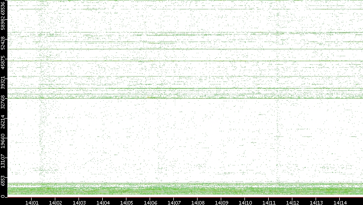 Src. Port vs. Time