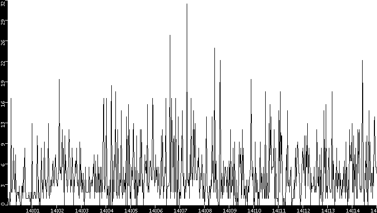 Throughput vs. Time