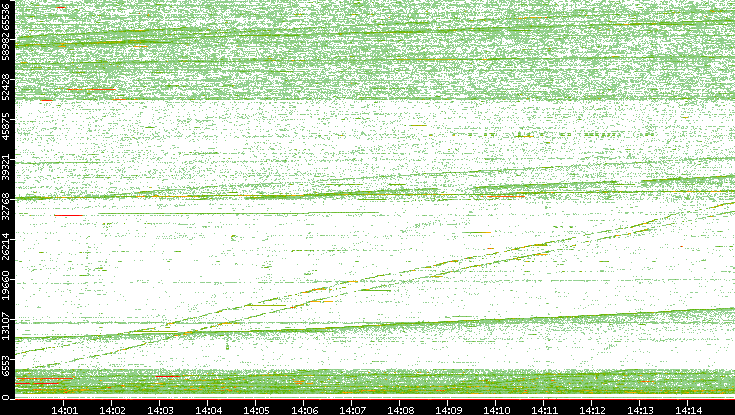 Src. Port vs. Time