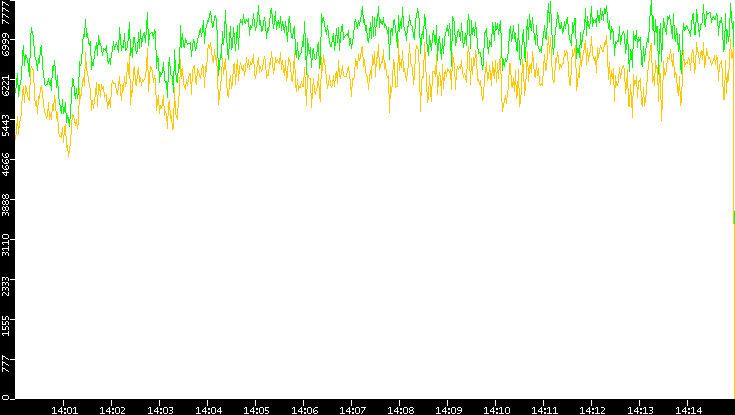 Entropy of Port vs. Time