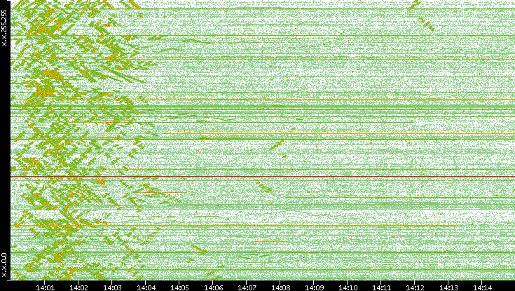 Dest. IP vs. Time