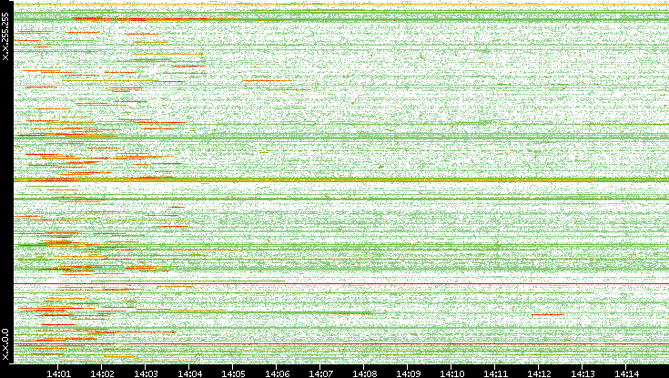 Src. IP vs. Time