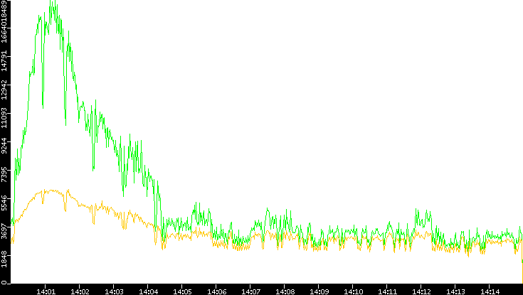 Entropy of Port vs. Time