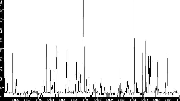 Average Packet Size vs. Time