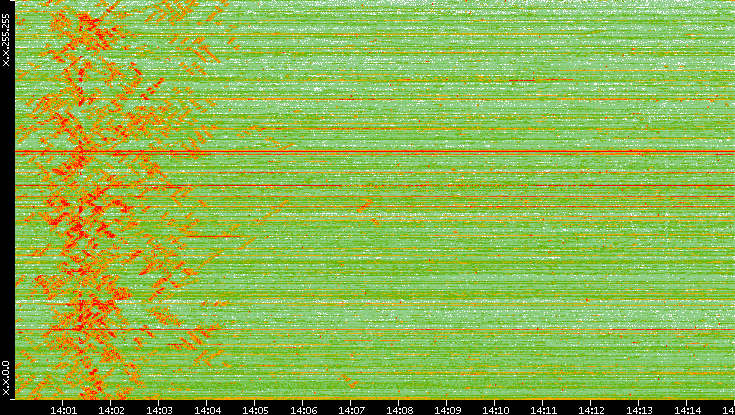 Dest. IP vs. Time