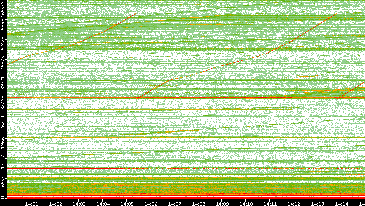 Dest. Port vs. Time