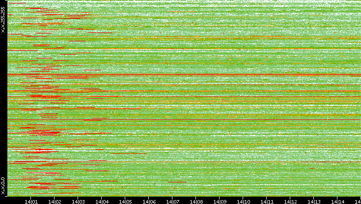 Src. IP vs. Time