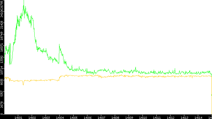 Entropy of Port vs. Time