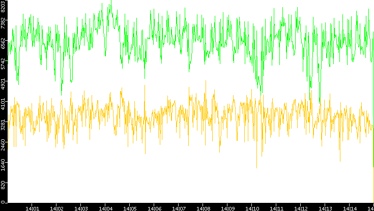 Entropy of Port vs. Time