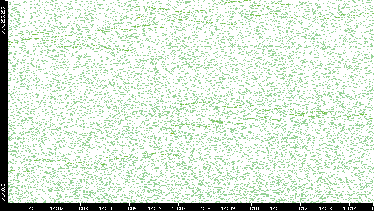 Dest. IP vs. Time