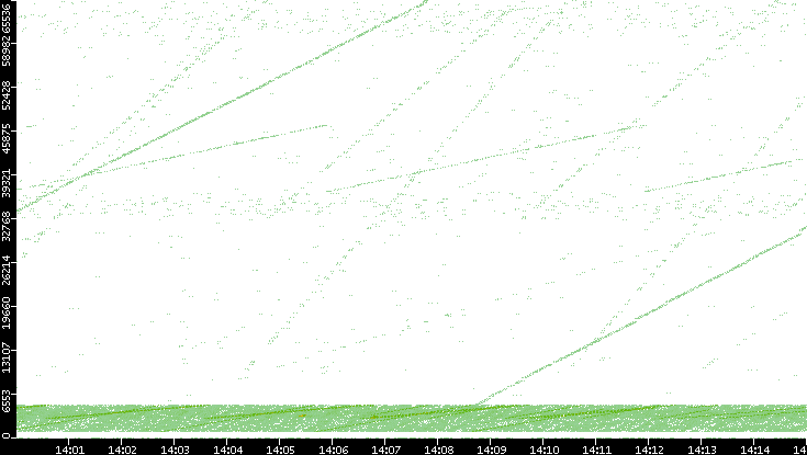 Src. Port vs. Time