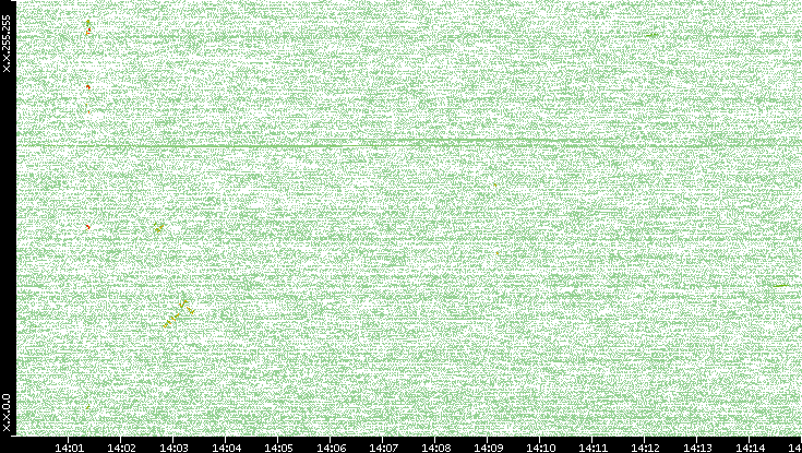 Dest. IP vs. Time