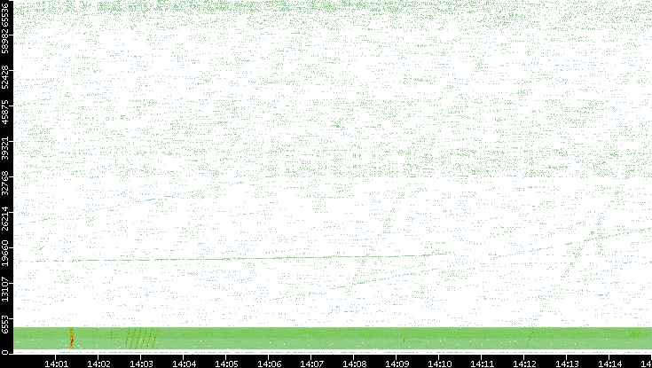 Src. Port vs. Time