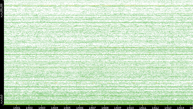 Dest. IP vs. Time