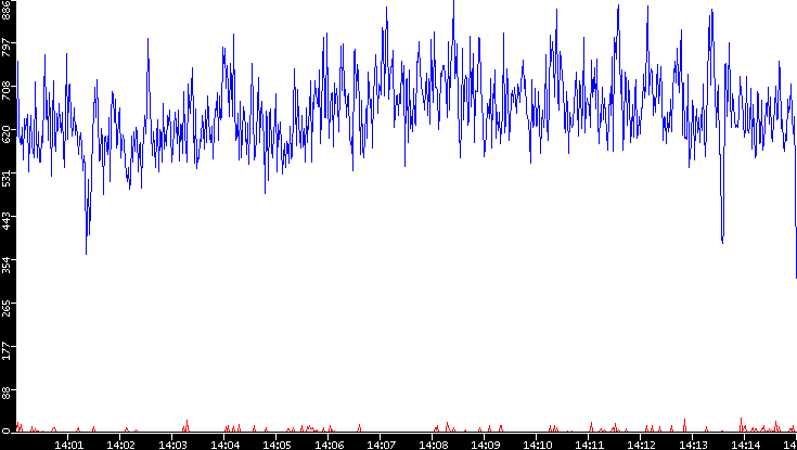 Nb. of Packets vs. Time