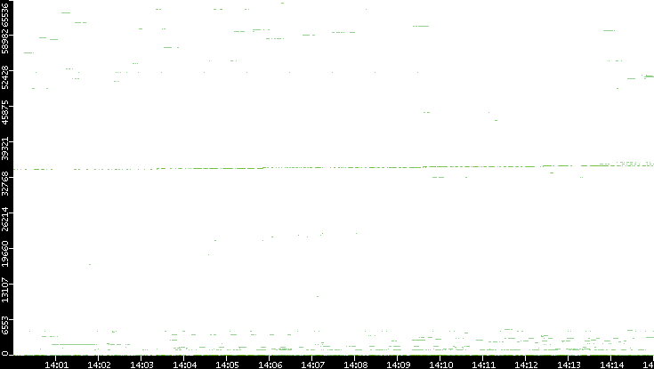 Src. Port vs. Time