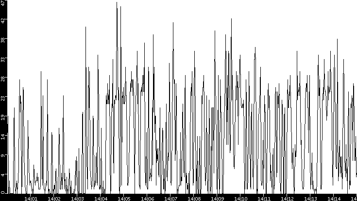 Throughput vs. Time