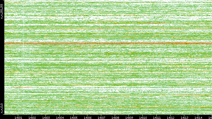 Dest. IP vs. Time