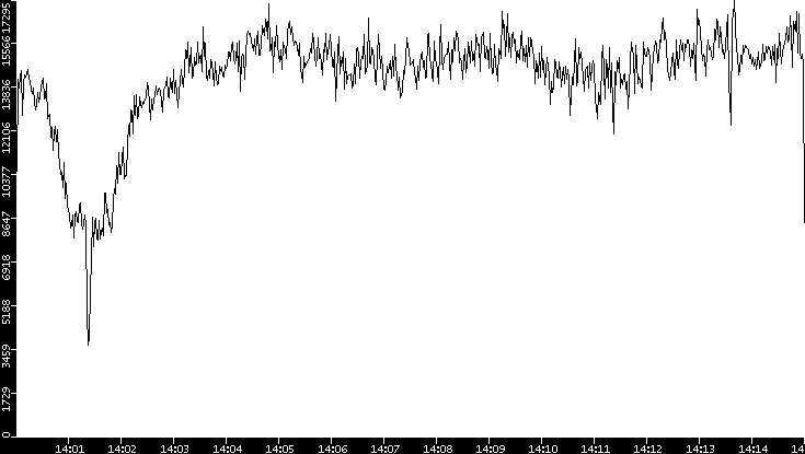 Throughput vs. Time