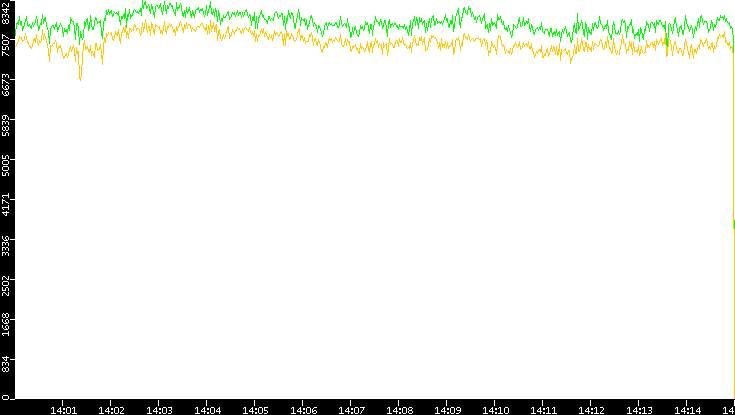 Entropy of Port vs. Time